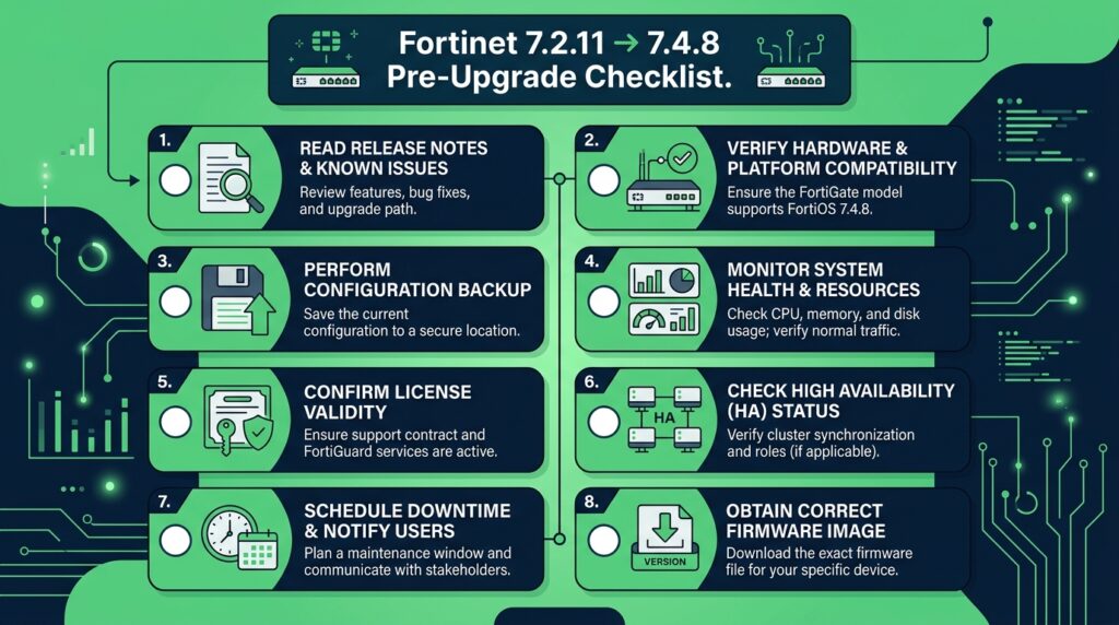 Fortinet upgrade from 7.2.11 to 7.4.8 pre-upgrade checklist infographic
