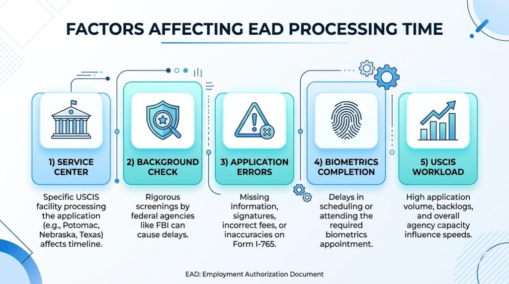 Factors affecting EAD processing time for I-485 NIW applicants
