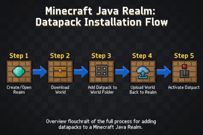 How to Make a Realm on Java 1.21.10 with Datapacks