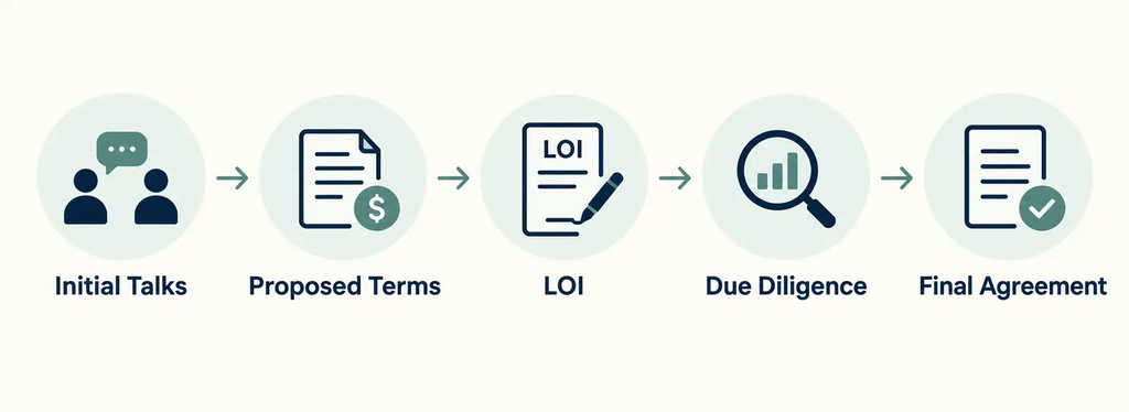 Typical sequence from business discussions through an LOI to a final agreement