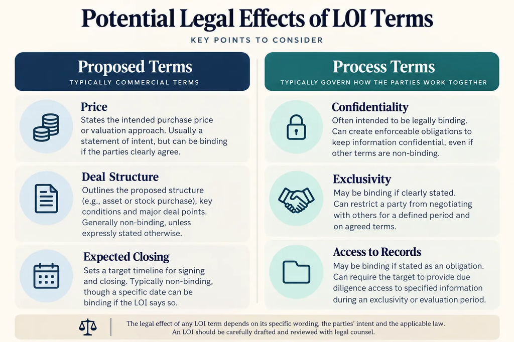 Proposed LOI deal terms compared with provisions that may be binding