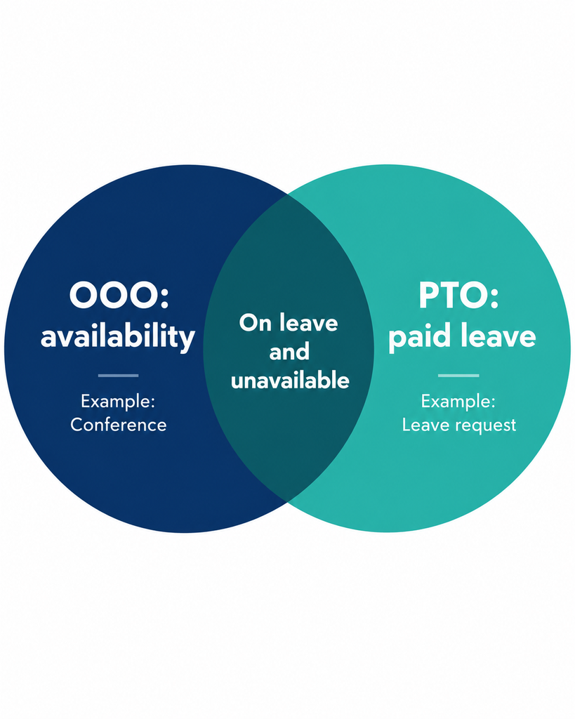 OOO communicates availability while PTO refers to paid leave, and the two can overlap.