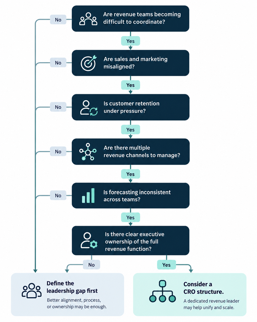 Decision flowchart for determining when a business may need a Chief Revenue Officer